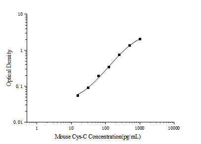 Mouse Cys-C(Cystatin C) ELISA Kit (E-EL-M3024)