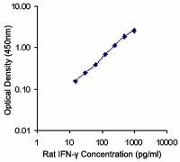 Purified anti-rat IFN-γ Antibody (507801)