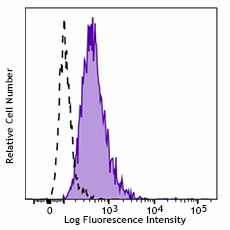 Brilliant Violet 421™ anti-human CD274 (B7-H1, PD-L1) Antibody (374507)