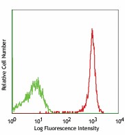 PE/Cyanine7 anti-rat CD45 Antibody (202213)