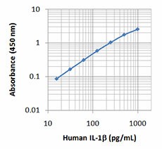 Biotin anti-human IL-1β Antibody (517403)