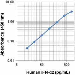 Biotin anti-human IFN-α2 Antibody (537204)