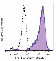PE anti-Phosphotyrosine Antibody (309310)
