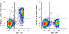 PerCP/Fire™ 780 anti-mouse CD127 (IL-7Rα) Antibody (135057)
