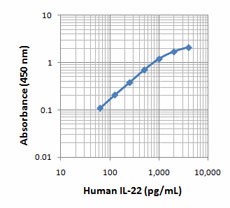 Biotin anti-human IL-22 Antibody (516103)