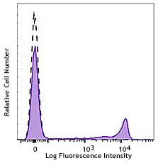 APC/Fire™ 750 anti-human CD8a Antibody (300932)