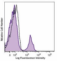 Pacific Blue™ anti-mouse/rat/human CD27 Antibody (124217)