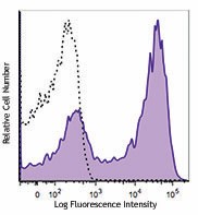 Brilliant Violet 421™ anti-mouse CD23 Antibody (101621)