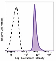 Brilliant Violet 510™ anti-mouse CD48 Antibody (103443)