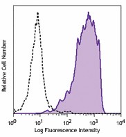 Purified anti-human CD77 Antibody (357101)