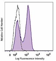 Alexa Fluor® 488 anti-mouse Ki-67 Antibody (652417)