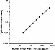 Purified anti-human G-CSF Antibody (502101)