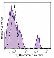 Brilliant Violet 421™ anti-human CD40 Antibody (334331)