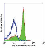 Ultra-LEAF™ Purified anti-mouse/rat CD61 Antibody (104325)