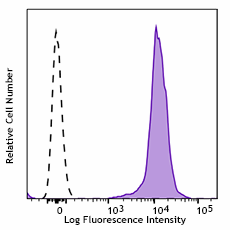 APC/Fire™ 750 anti-human β2-microglobulin Antibody (395808)