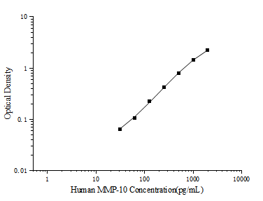Human MMP-10(Matrix Metalloproteinase 10) ELISA Kit (E-EL-H6022)