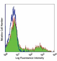 Alexa Fluor® 488 anti-human HLA-DR Antibody (307619)