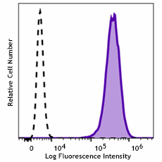 Brilliant Violet 785™ anti-human EGFR Antibody (352941)