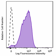 Purified anti-human CD42b Antibody (303902)