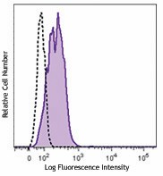 APC anti-human CD309 (VEGFR2) Antibody (359915)
