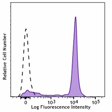 APC anti-human CD14 Antibody (399205)