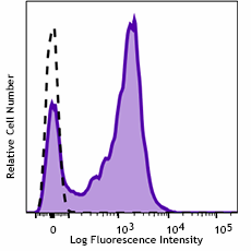 PE/Cyanine7 anti-human CD52 Recombinant Antibody (318909)