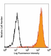 PerCP anti-human CD15 (SSEA-1) Antibody (323018)