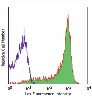 Alexa Fluor® 647 anti-mouse CD45RB Antibody (103312)
