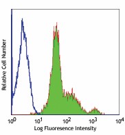 Ultra-LEAF™ Purified anti-human CD29 Antibody (303035)