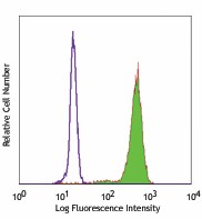 Purified anti-human CD68 Antibody (333801)