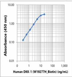 Biotin anti-human DKK-1 Antibody (617053)