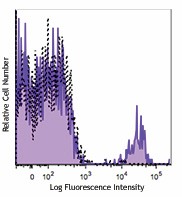 PE/Cyanine7 anti-human CD19 Antibody (363011)