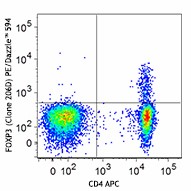 PE/Dazzle™ 594 anti-human FOXP3 Antibody (320125)