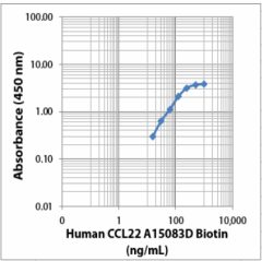 Biotin anti-human CCL22 Antibody (694405)