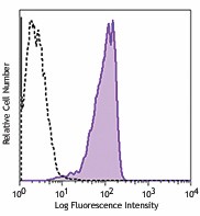 Biotin anti-mouse CD366 (Tim-3) Antibody (119720)