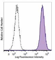 PE/Dazzle™ 594 anti-human B7-H4 Antibody (358112)