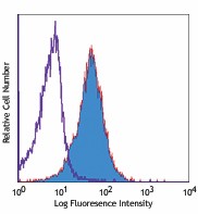 Ultra-LEAF™ Purified anti-mouse CD255 (TWEAK) Antibody (120009)