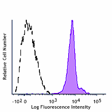 PE/Cyanine7 anti-human CD312 (EMR2) Antibody (373103)