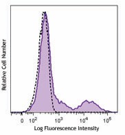 FITC anti-human HLA-DR Antibody (361603)