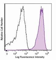 Brilliant Violet 785™ anti-mouse CD69 Antibody (104543)