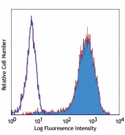 Biotin anti-mouse CD34 Antibody (119303)