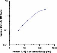 Biotin anti-human IL-1β Antibody (508301)