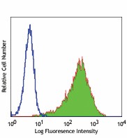 PE anti-human CD140b (PDGFRβ) Antibody (323605)