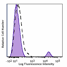 Brilliant Violet 750™ anti-human CD19 Antibody (302261)