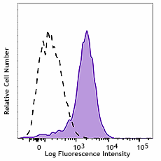 PE anti-human CD93 Antibody (336107)