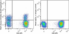 PerCP/Cyanine5.5 anti-human TIGIT (VSTM3) Antibody (372717)