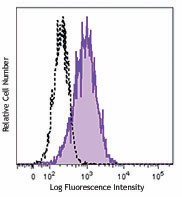 PE anti-mouse CD282 (TLR2) Antibody (148603)