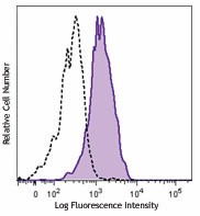 Biotin anti-human CD141 (Thrombomodulin) Antibody (344108)