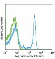 Alexa Fluor® 647 anti-rat CD8a Antibody (201710)
