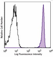APC anti-human CD88 (C5aR) Antibody (344309)